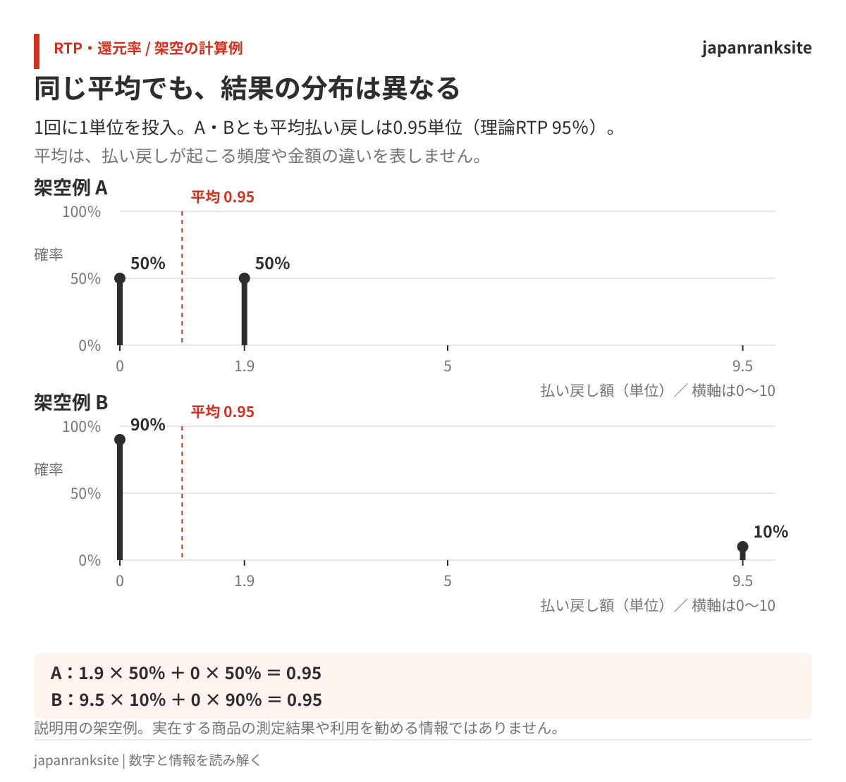 平均払い戻しが同じ0.95単位でも、Aは50％で1.9単位、Bは10％で9.5単位となり、結果の分布が異なる架空例