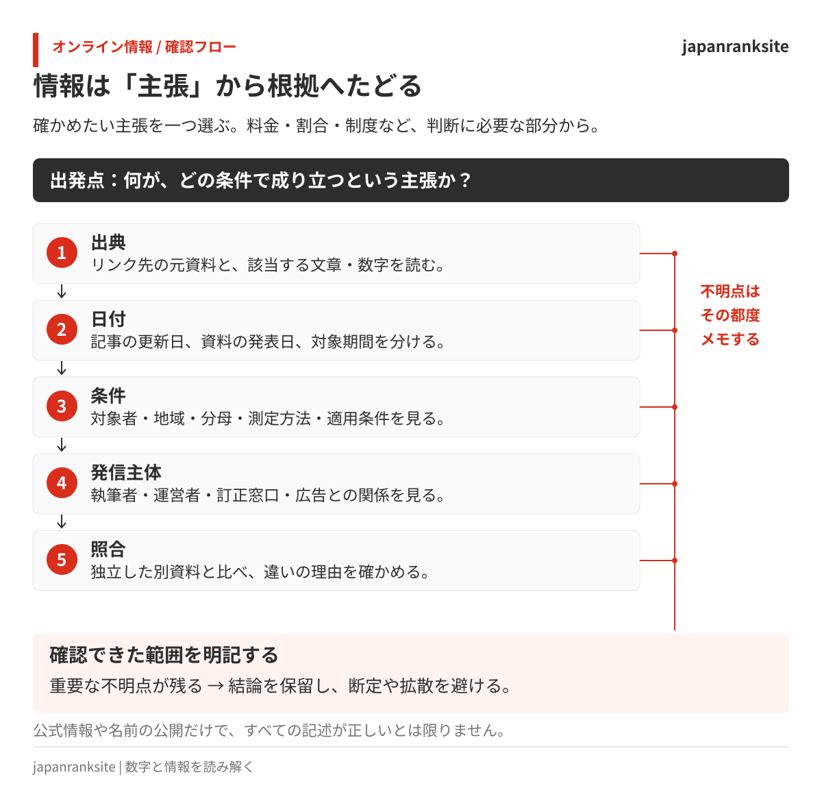 記事の主張から出典、日付、条件、発信主体、別資料との照合へ進み、不明点をメモして確認できない部分は保留する手順