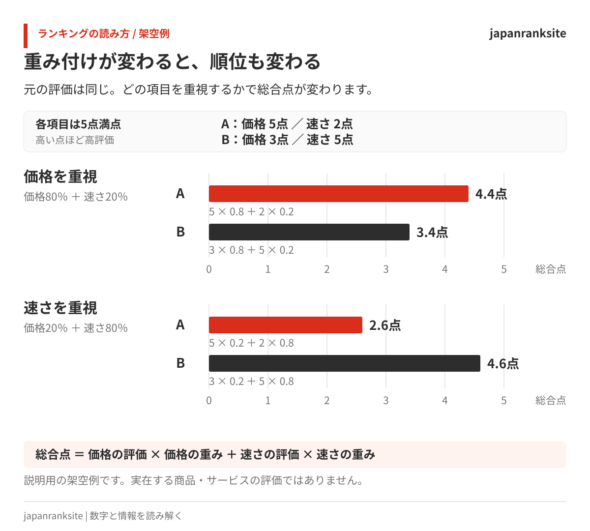 架空例では価格を重視するとAが4.4点で上位、速さを重視するとBが4.6点で上位となり、配点により順位が逆転する